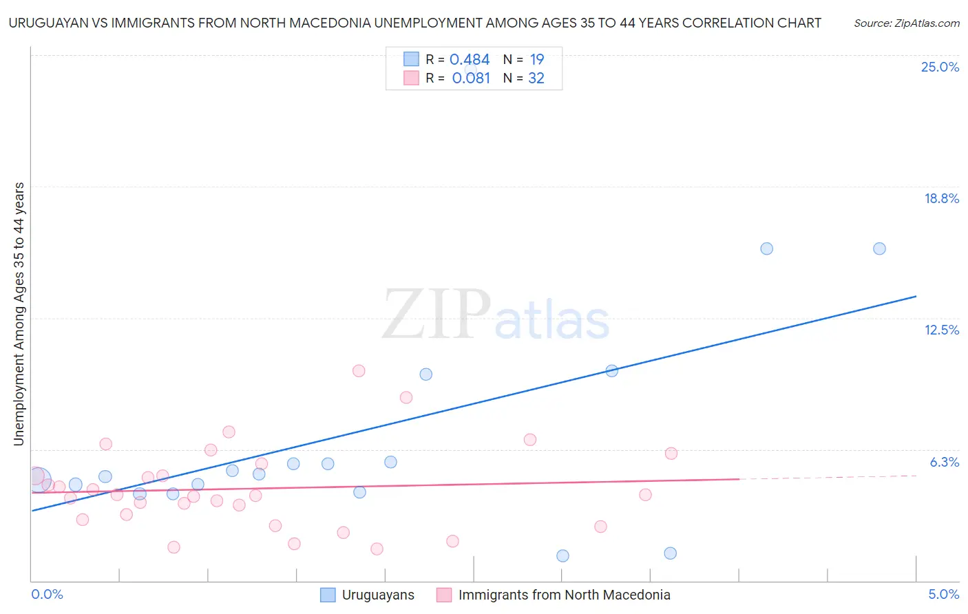 Uruguayan vs Immigrants from North Macedonia Unemployment Among Ages 35 to 44 years