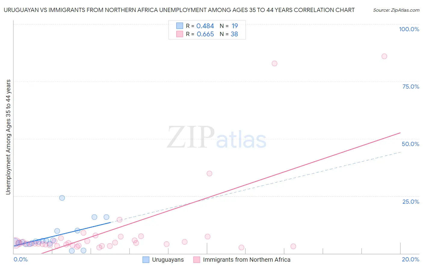 Uruguayan vs Immigrants from Northern Africa Unemployment Among Ages 35 to 44 years