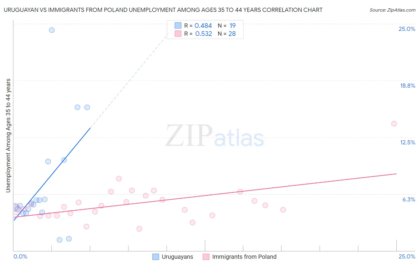 Uruguayan vs Immigrants from Poland Unemployment Among Ages 35 to 44 years