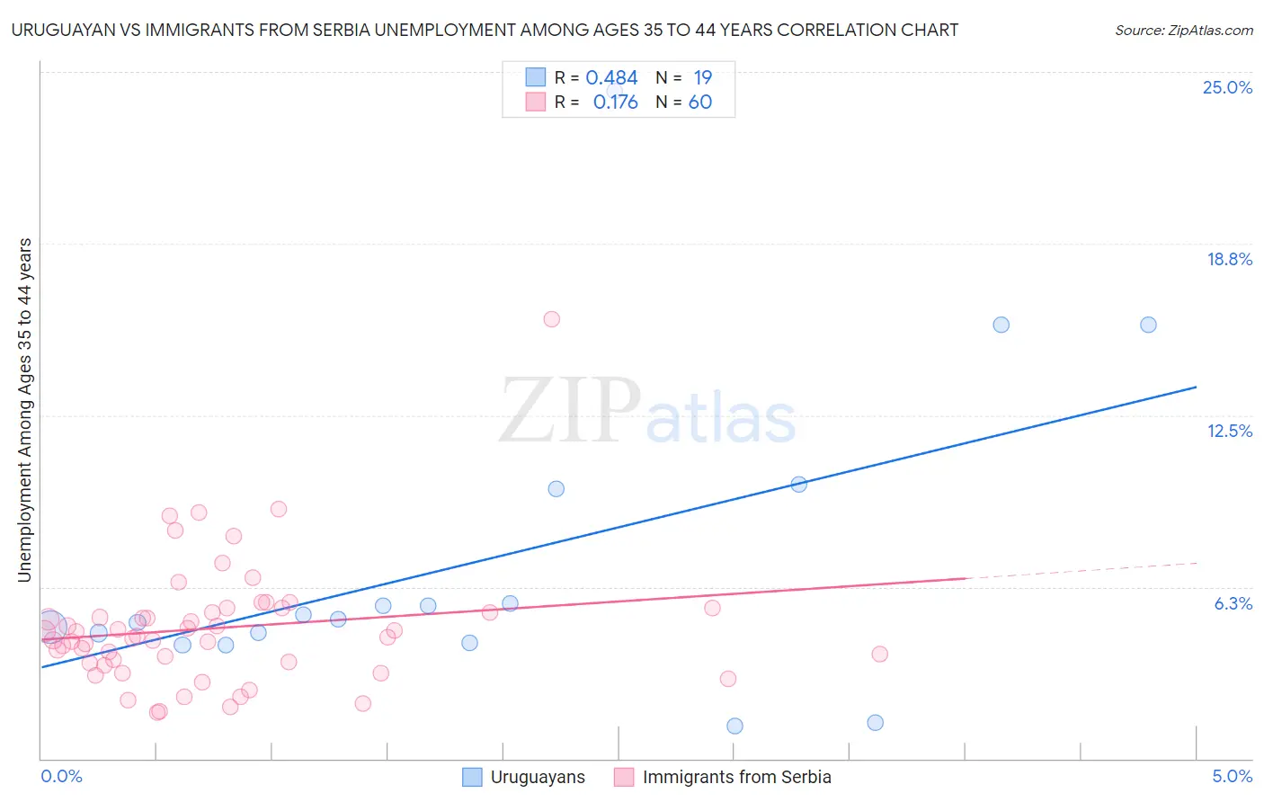 Uruguayan vs Immigrants from Serbia Unemployment Among Ages 35 to 44 years