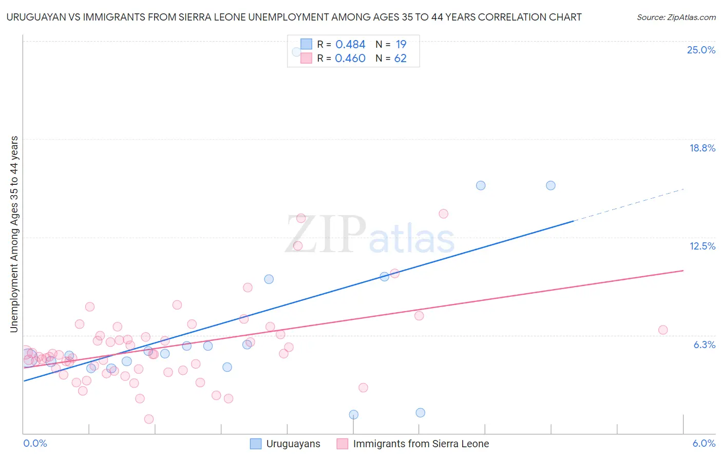 Uruguayan vs Immigrants from Sierra Leone Unemployment Among Ages 35 to 44 years