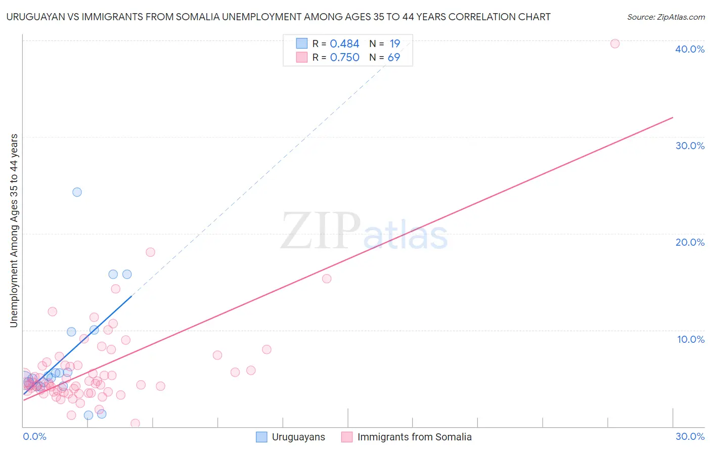 Uruguayan vs Immigrants from Somalia Unemployment Among Ages 35 to 44 years