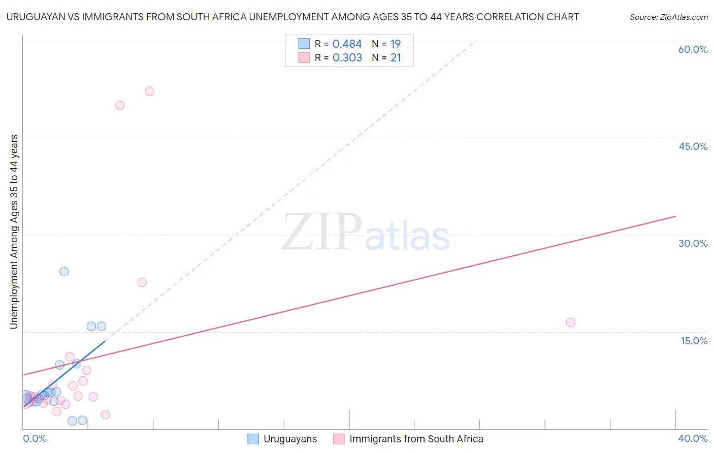 Uruguayan vs Immigrants from South Africa Unemployment Among Ages 35 to 44 years