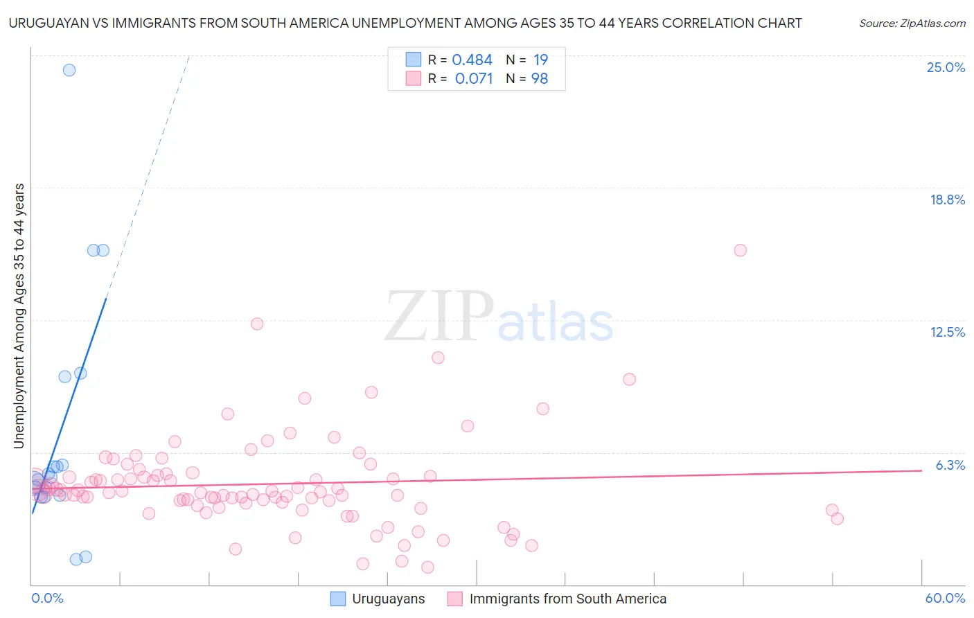 Uruguayan vs Immigrants from South America Unemployment Among Ages 35 to 44 years