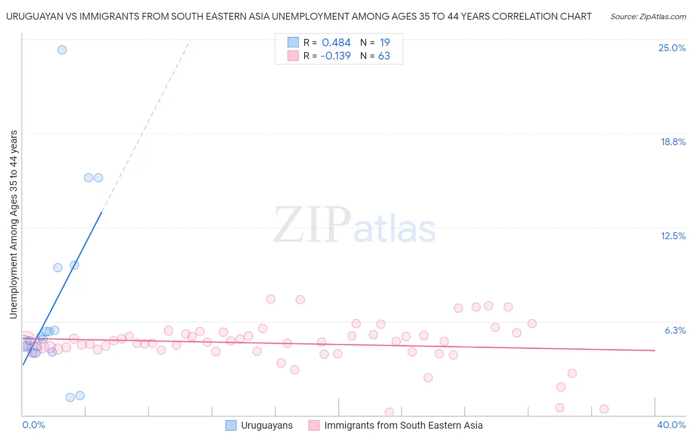 Uruguayan vs Immigrants from South Eastern Asia Unemployment Among Ages 35 to 44 years