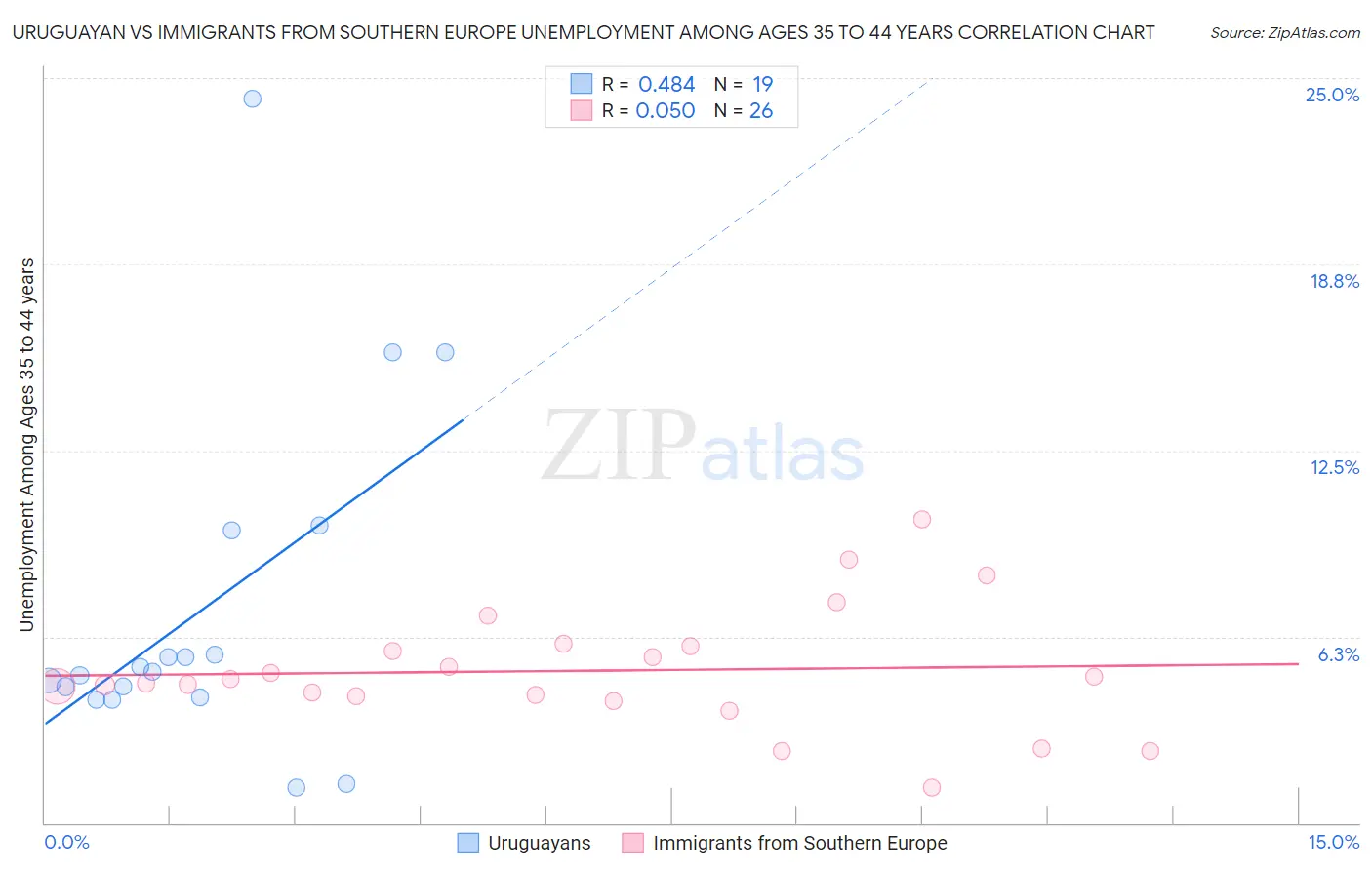 Uruguayan vs Immigrants from Southern Europe Unemployment Among Ages 35 to 44 years