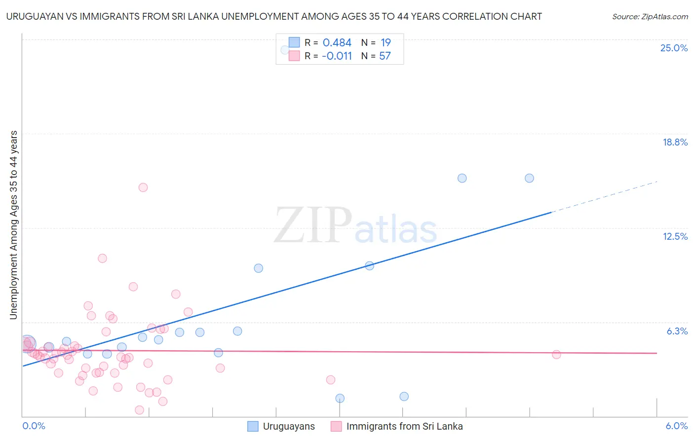 Uruguayan vs Immigrants from Sri Lanka Unemployment Among Ages 35 to 44 years