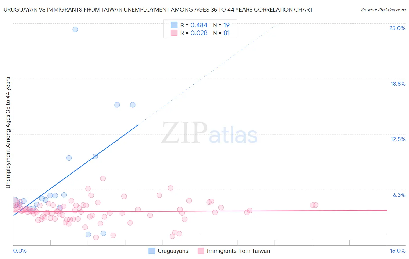 Uruguayan vs Immigrants from Taiwan Unemployment Among Ages 35 to 44 years