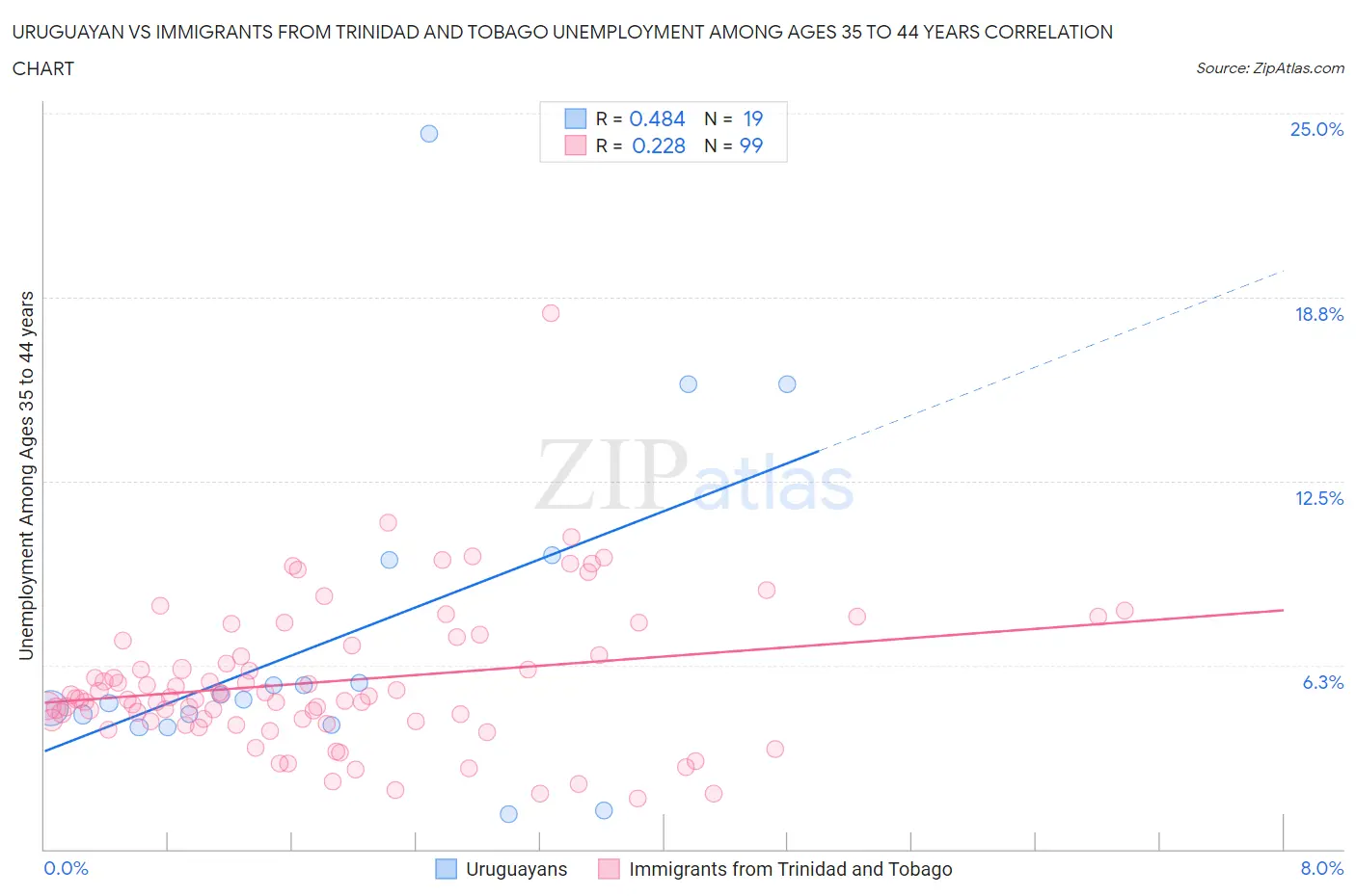 Uruguayan vs Immigrants from Trinidad and Tobago Unemployment Among Ages 35 to 44 years
