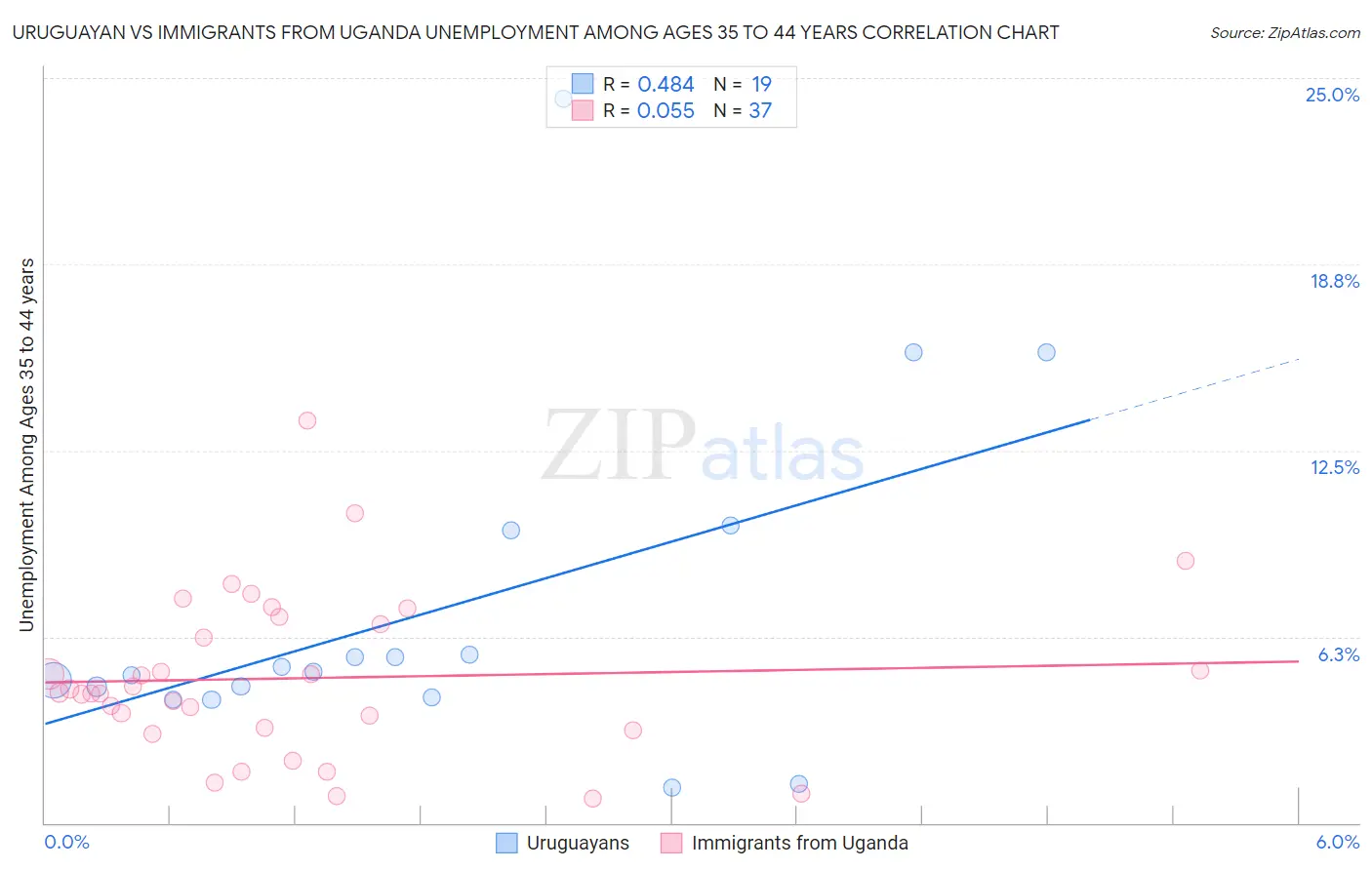 Uruguayan vs Immigrants from Uganda Unemployment Among Ages 35 to 44 years