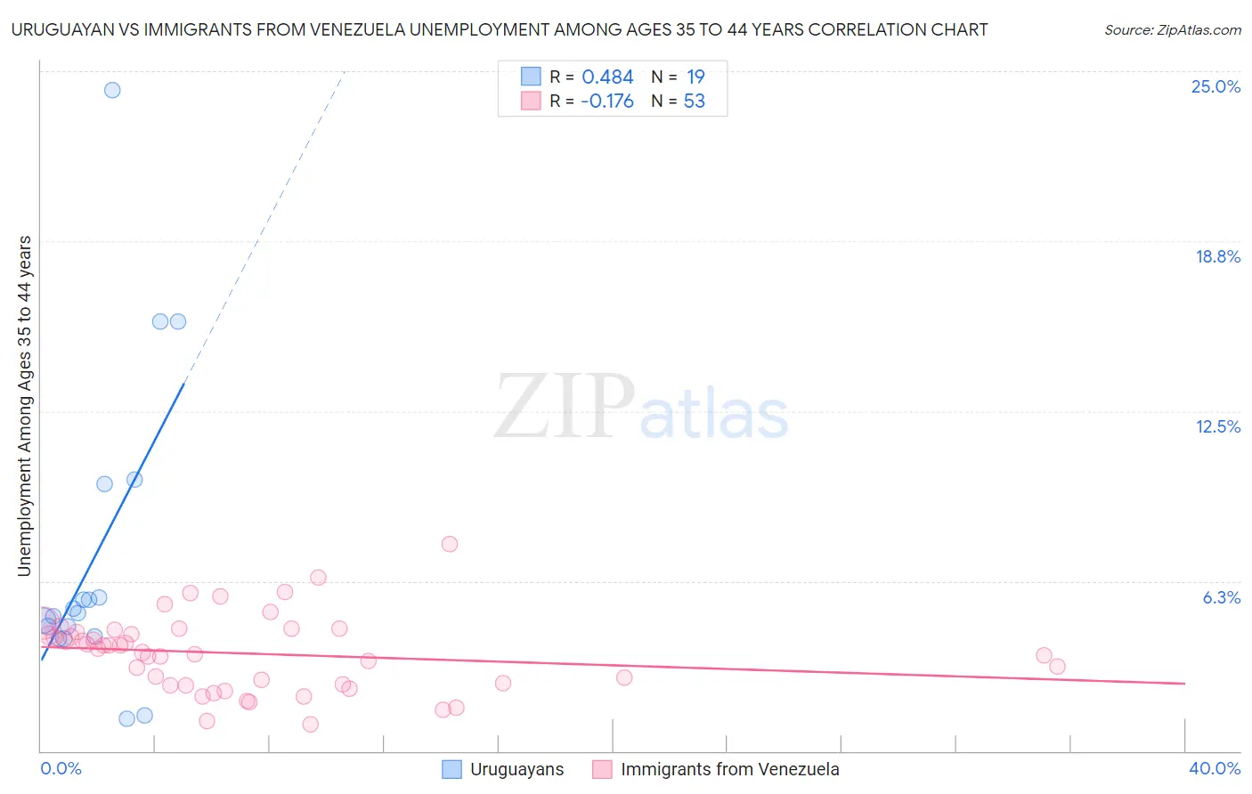 Uruguayan vs Immigrants from Venezuela Unemployment Among Ages 35 to 44 years