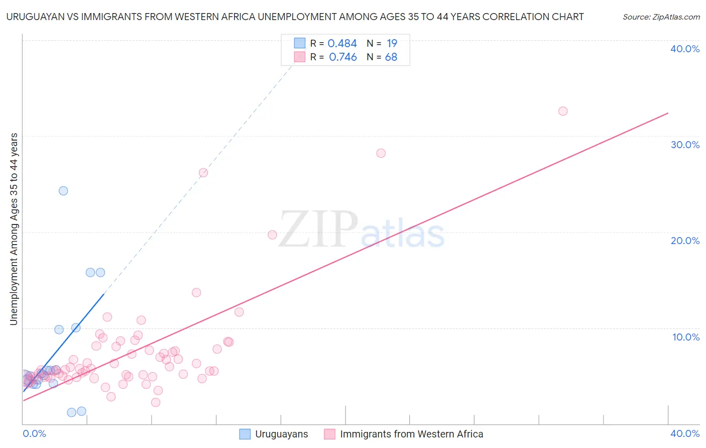 Uruguayan vs Immigrants from Western Africa Unemployment Among Ages 35 to 44 years