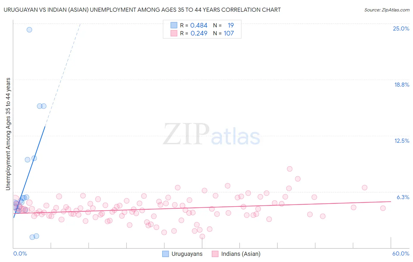 Uruguayan vs Indian (Asian) Unemployment Among Ages 35 to 44 years