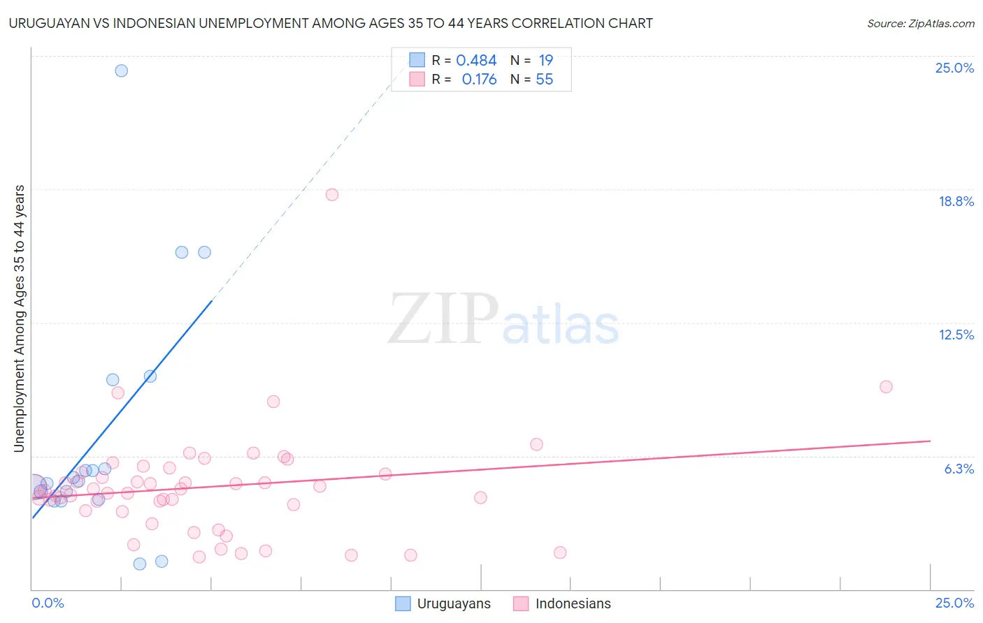 Uruguayan vs Indonesian Unemployment Among Ages 35 to 44 years