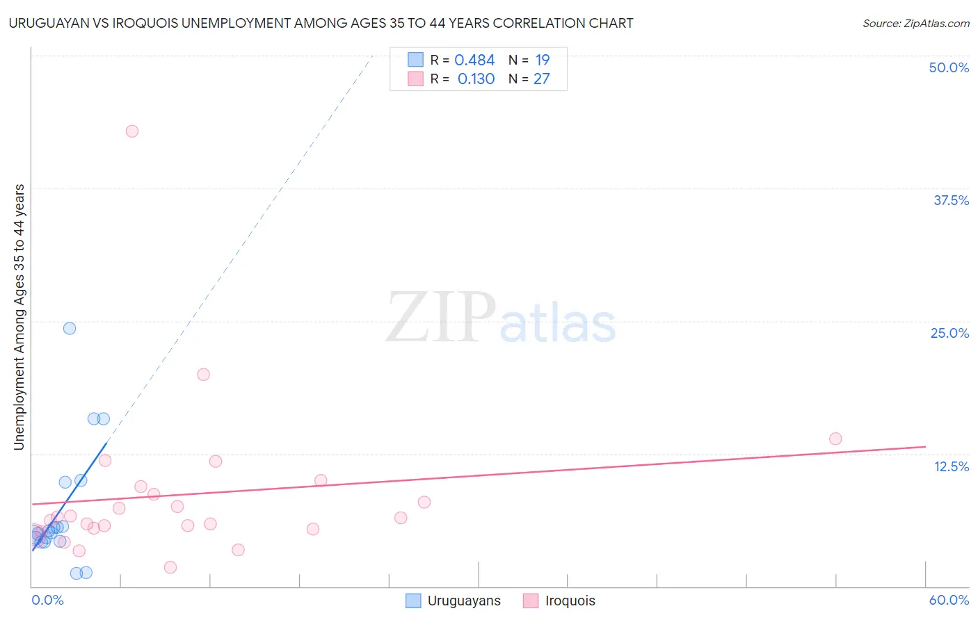Uruguayan vs Iroquois Unemployment Among Ages 35 to 44 years