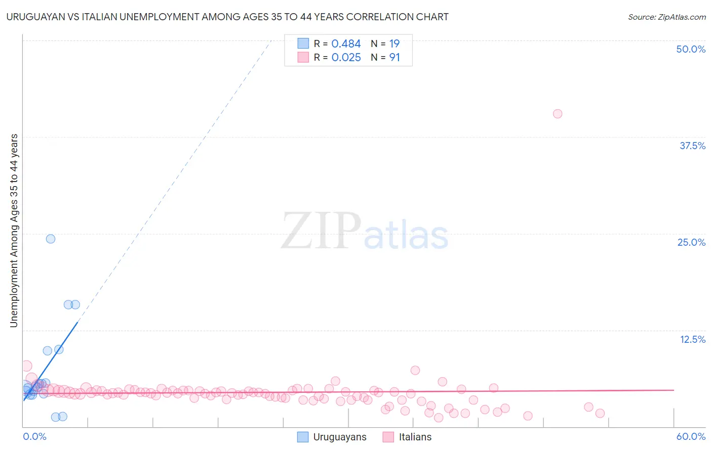 Uruguayan vs Italian Unemployment Among Ages 35 to 44 years