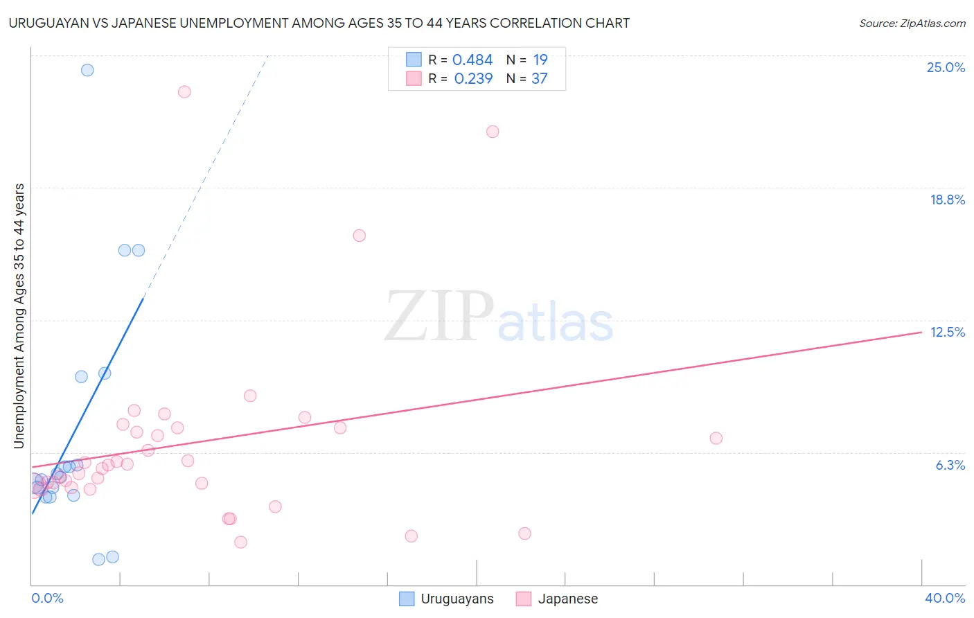 Uruguayan vs Japanese Unemployment Among Ages 35 to 44 years