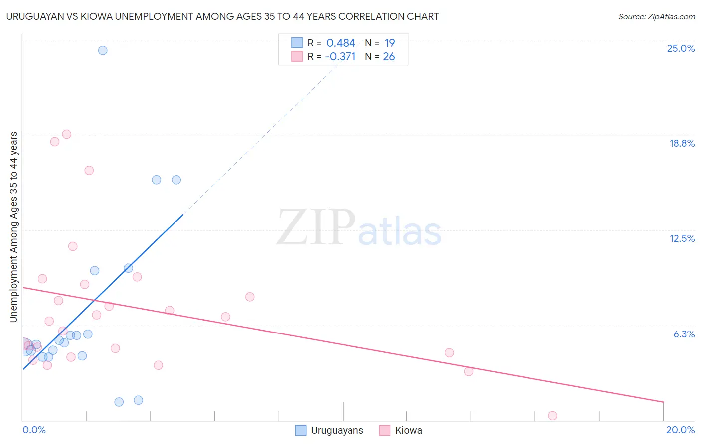 Uruguayan vs Kiowa Unemployment Among Ages 35 to 44 years