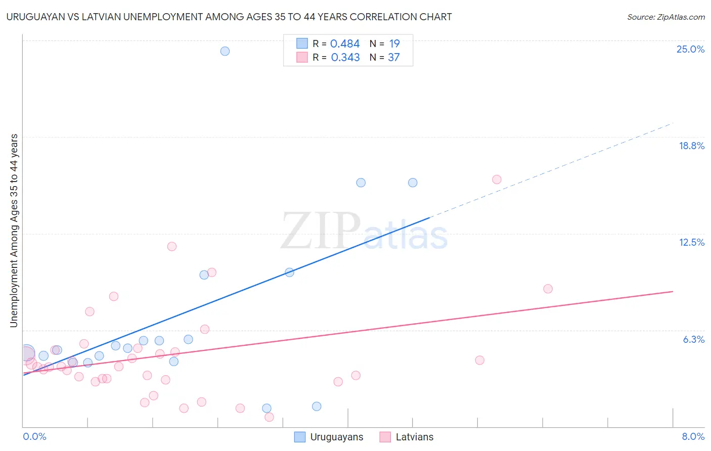 Uruguayan vs Latvian Unemployment Among Ages 35 to 44 years