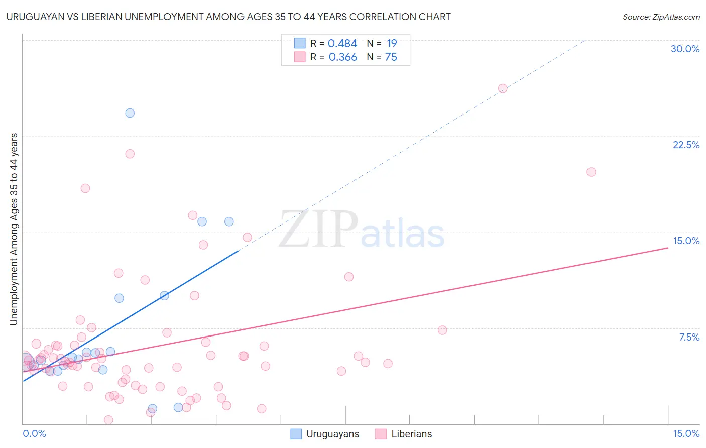 Uruguayan vs Liberian Unemployment Among Ages 35 to 44 years