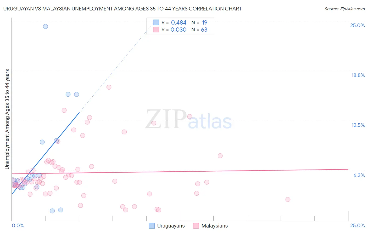 Uruguayan vs Malaysian Unemployment Among Ages 35 to 44 years