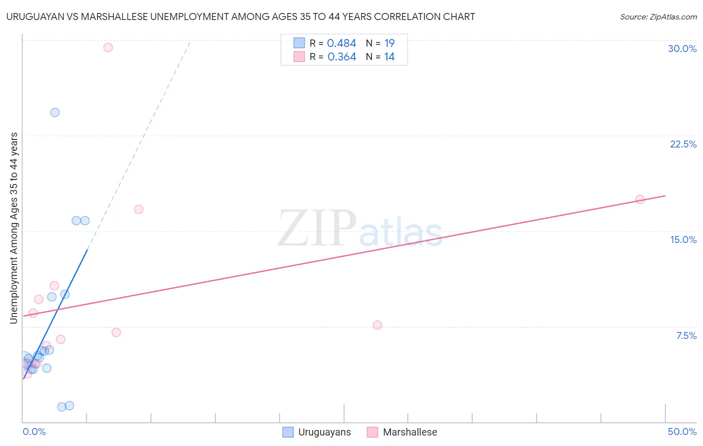 Uruguayan vs Marshallese Unemployment Among Ages 35 to 44 years