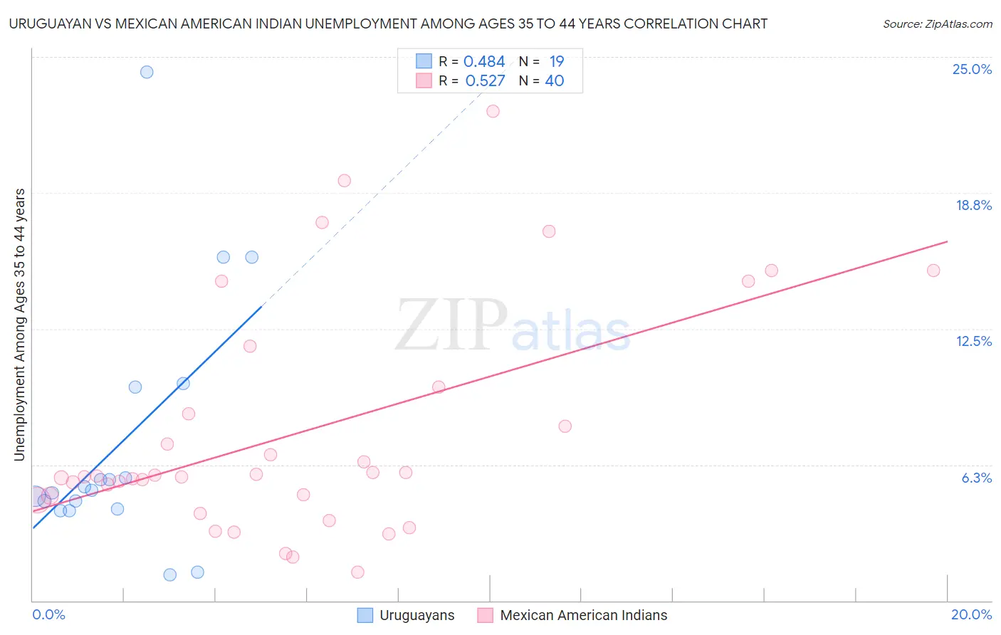 Uruguayan vs Mexican American Indian Unemployment Among Ages 35 to 44 years