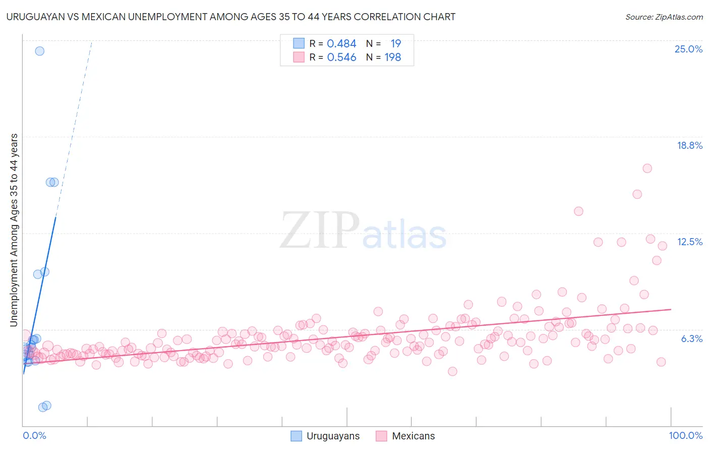 Uruguayan vs Mexican Unemployment Among Ages 35 to 44 years