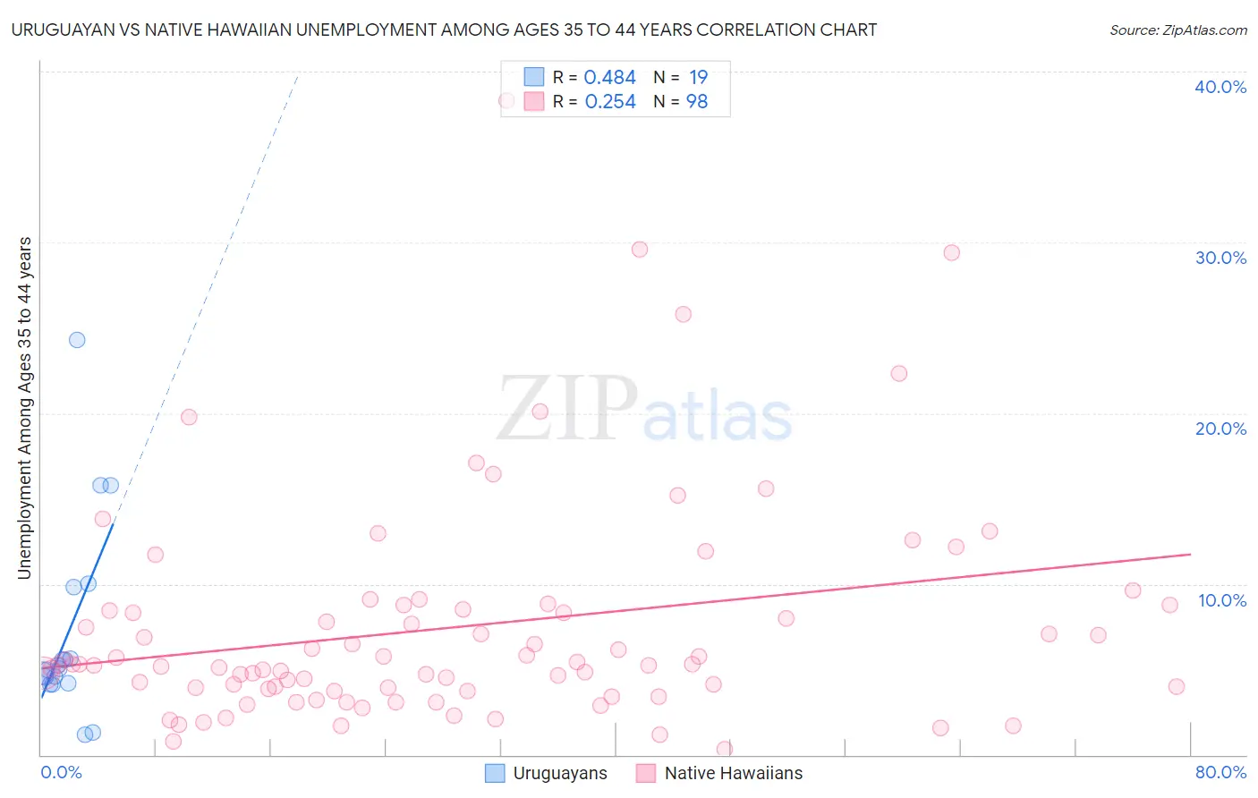 Uruguayan vs Native Hawaiian Unemployment Among Ages 35 to 44 years