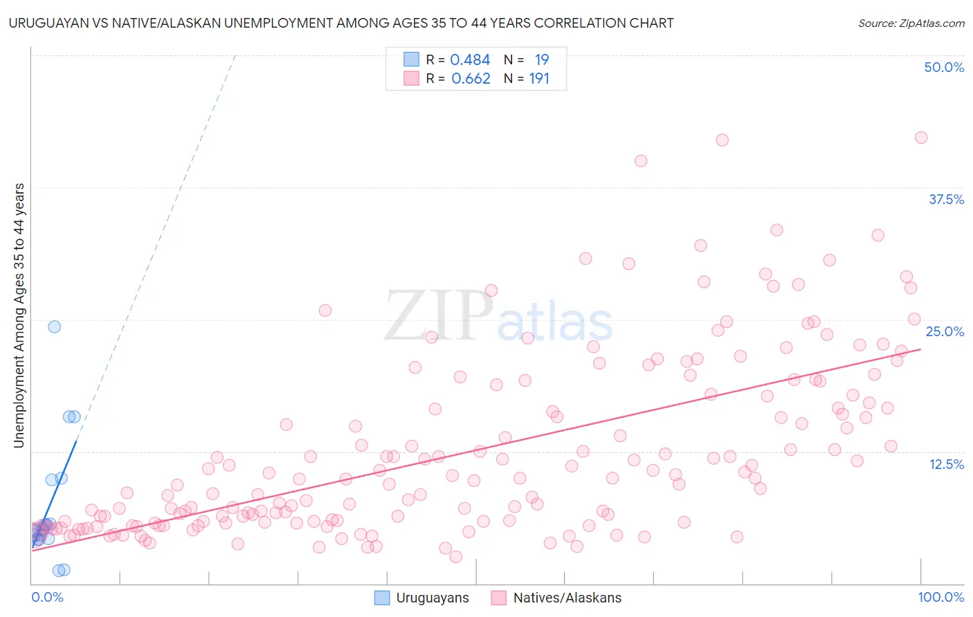 Uruguayan vs Native/Alaskan Unemployment Among Ages 35 to 44 years
