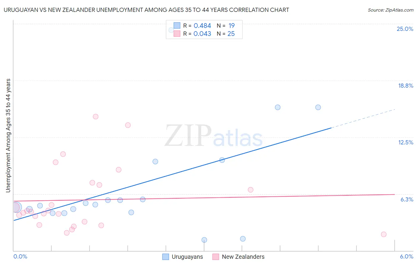Uruguayan vs New Zealander Unemployment Among Ages 35 to 44 years