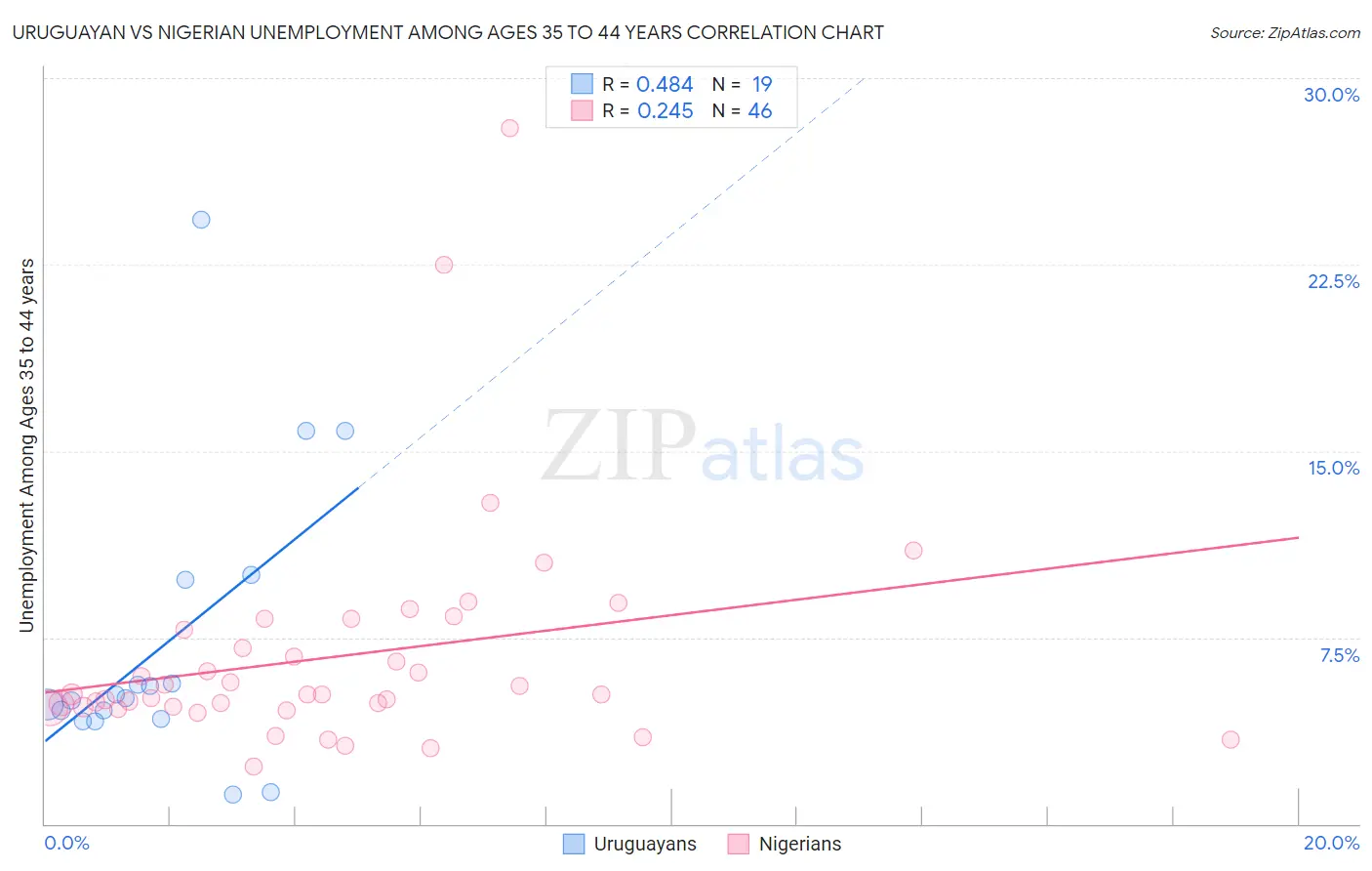 Uruguayan vs Nigerian Unemployment Among Ages 35 to 44 years