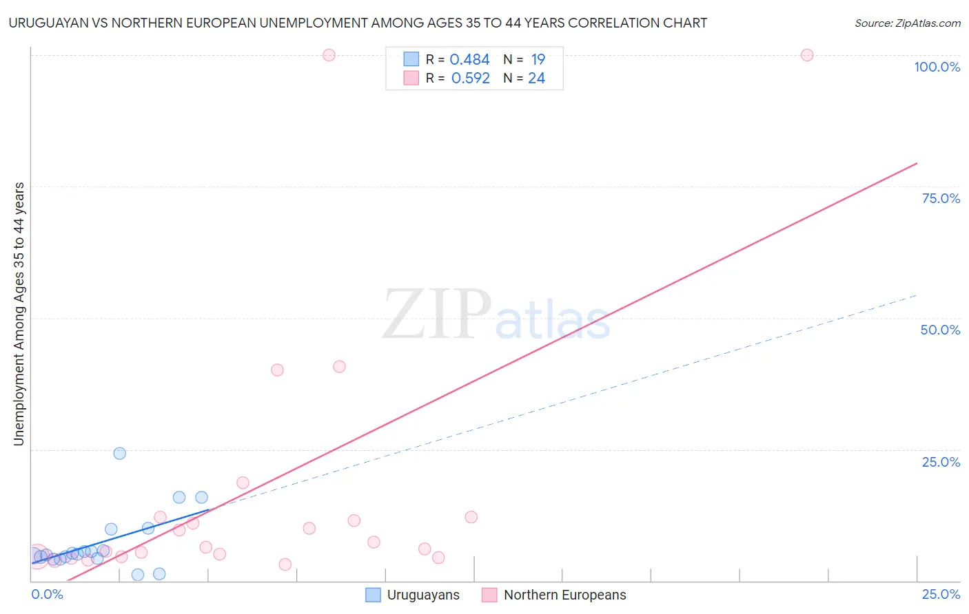 Uruguayan vs Northern European Unemployment Among Ages 35 to 44 years