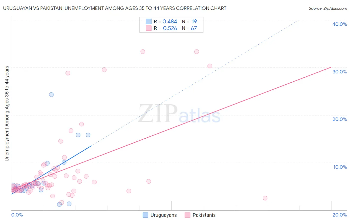 Uruguayan vs Pakistani Unemployment Among Ages 35 to 44 years