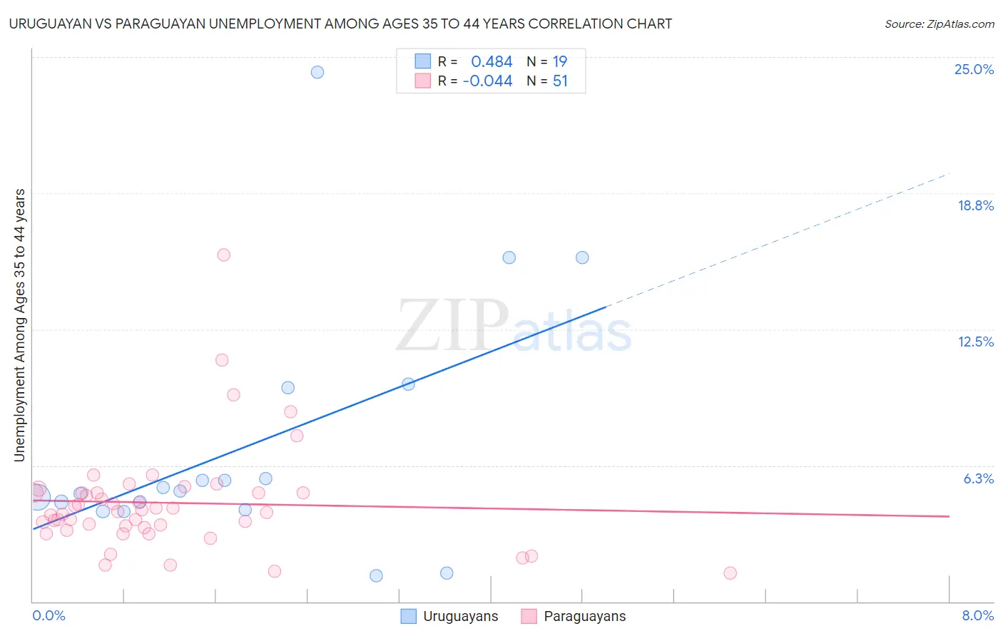 Uruguayan vs Paraguayan Unemployment Among Ages 35 to 44 years