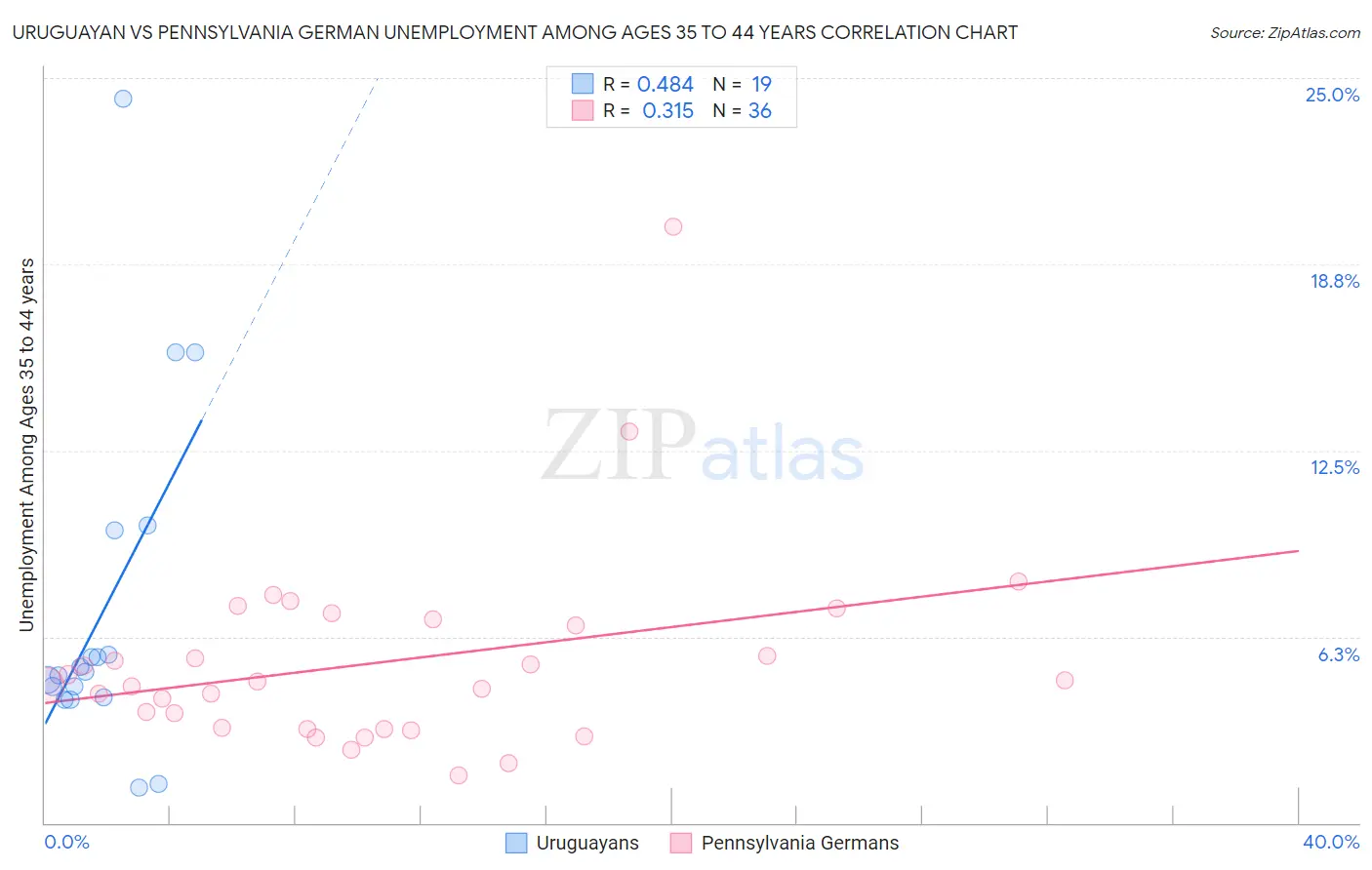 Uruguayan vs Pennsylvania German Unemployment Among Ages 35 to 44 years