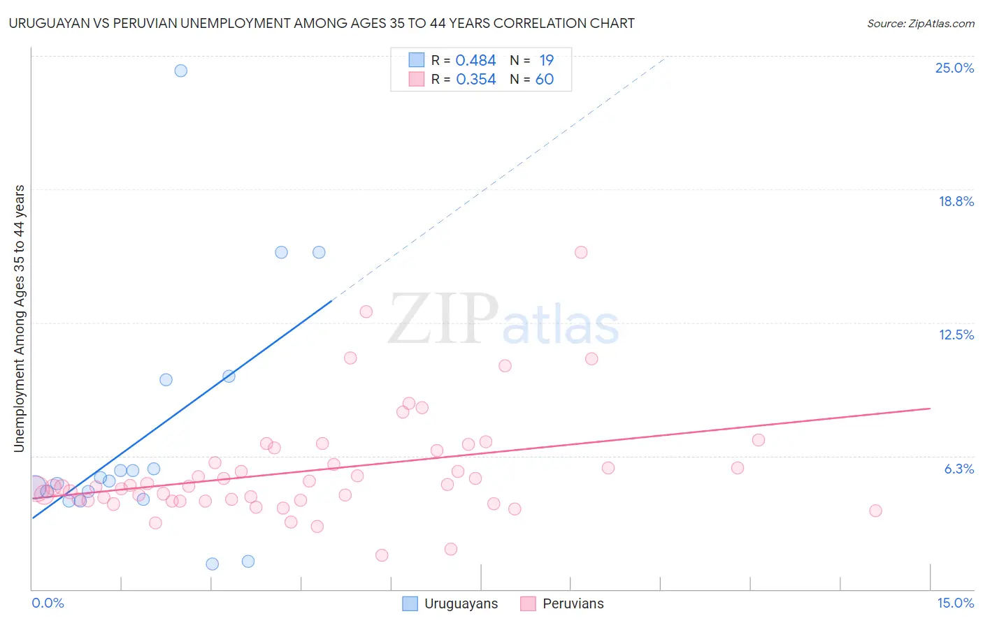 Uruguayan vs Peruvian Unemployment Among Ages 35 to 44 years