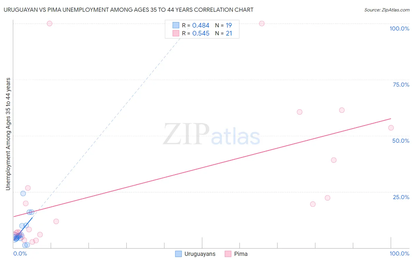 Uruguayan vs Pima Unemployment Among Ages 35 to 44 years