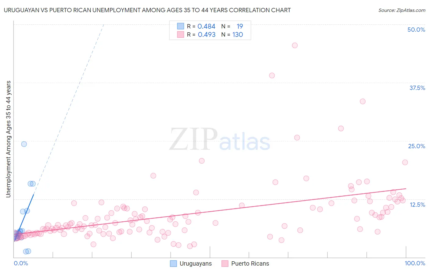 Uruguayan vs Puerto Rican Unemployment Among Ages 35 to 44 years