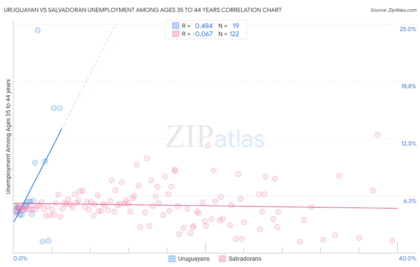 Uruguayan vs Salvadoran Unemployment Among Ages 35 to 44 years