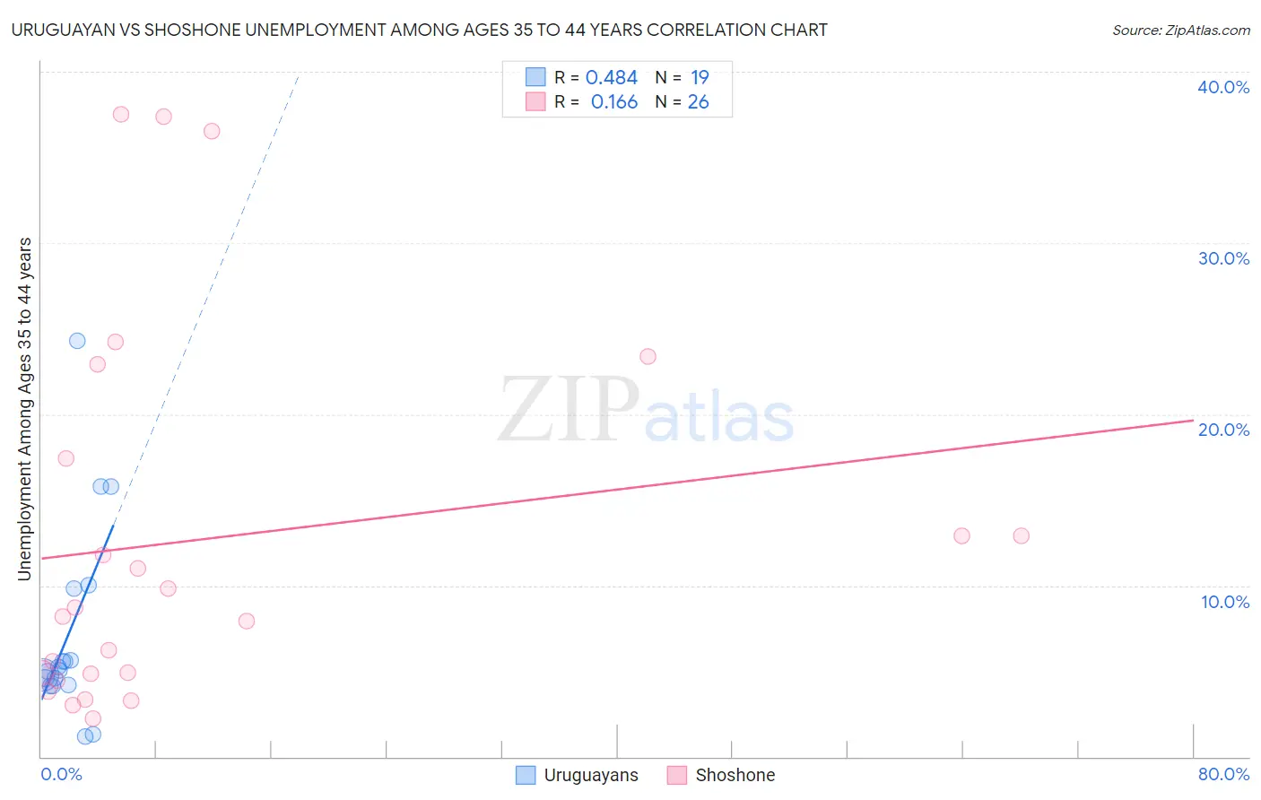 Uruguayan vs Shoshone Unemployment Among Ages 35 to 44 years