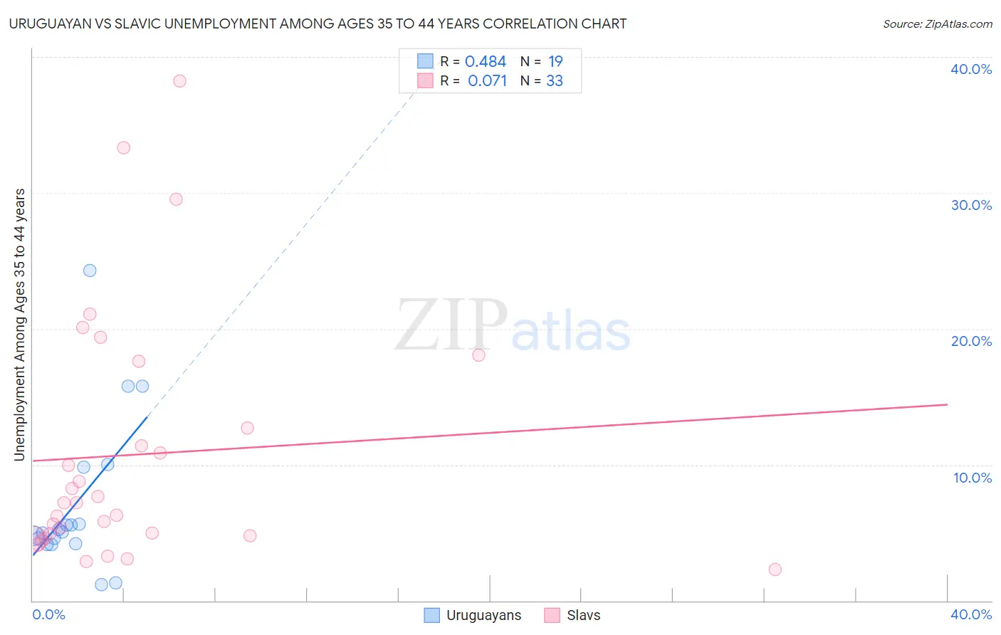 Uruguayan vs Slavic Unemployment Among Ages 35 to 44 years