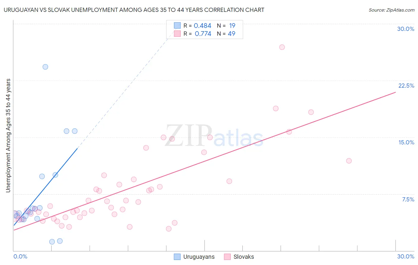Uruguayan vs Slovak Unemployment Among Ages 35 to 44 years