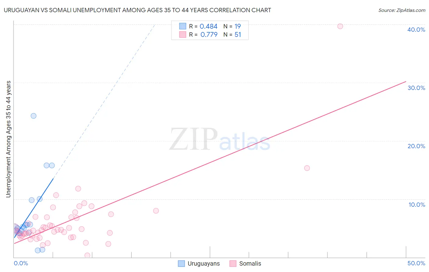 Uruguayan vs Somali Unemployment Among Ages 35 to 44 years