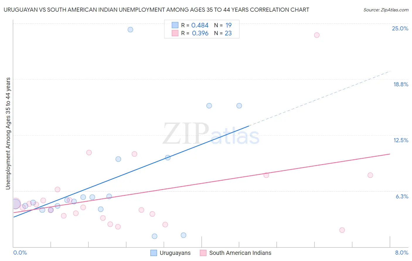 Uruguayan vs South American Indian Unemployment Among Ages 35 to 44 years