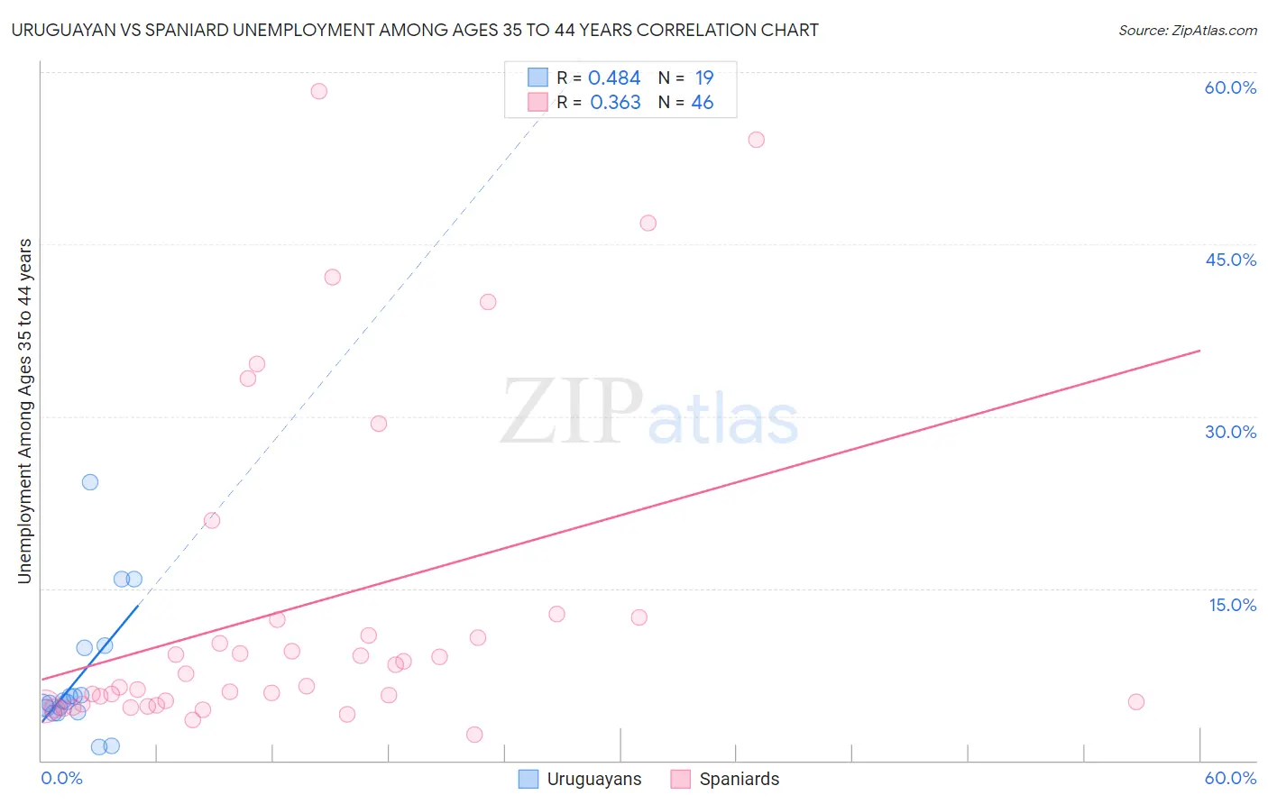 Uruguayan vs Spaniard Unemployment Among Ages 35 to 44 years