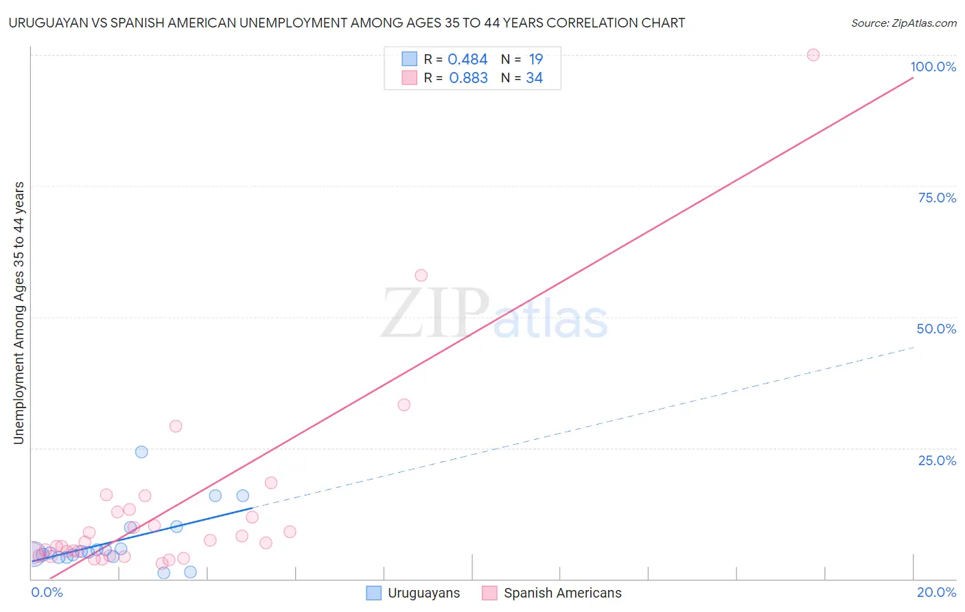 Uruguayan vs Spanish American Unemployment Among Ages 35 to 44 years