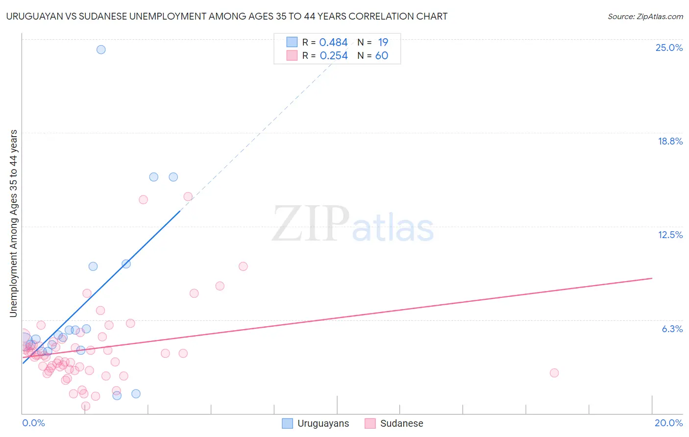 Uruguayan vs Sudanese Unemployment Among Ages 35 to 44 years