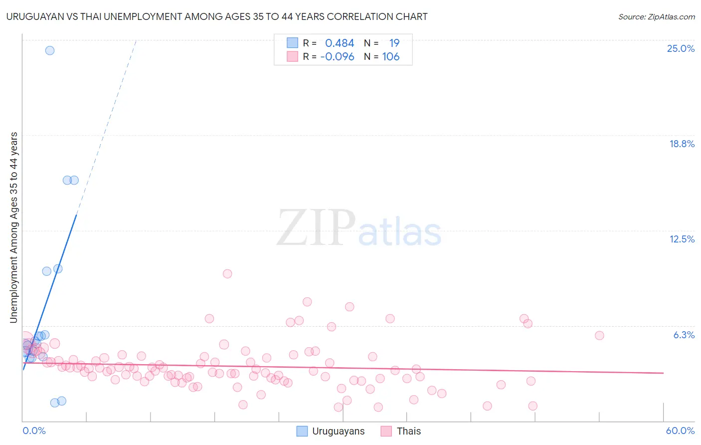 Uruguayan vs Thai Unemployment Among Ages 35 to 44 years