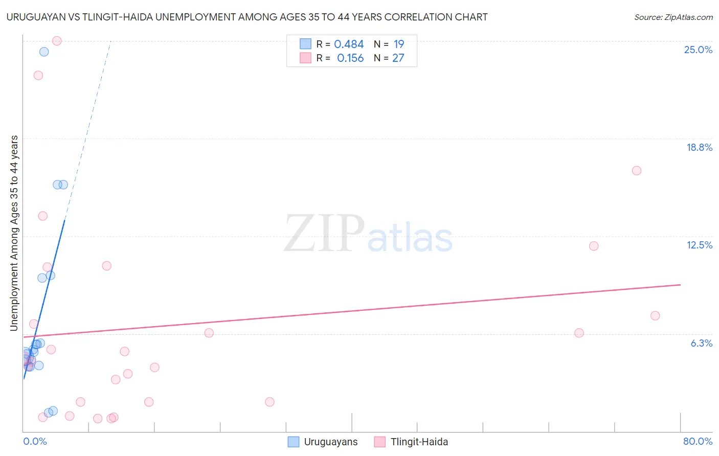 Uruguayan vs Tlingit-Haida Unemployment Among Ages 35 to 44 years
